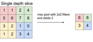 Figure 2.8: Max pooling [2]