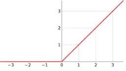 Figure 2.9: Fully connected layer