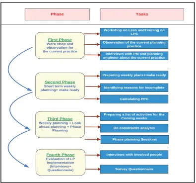 Figure 1: LPS implementation strategy in the studied projects 