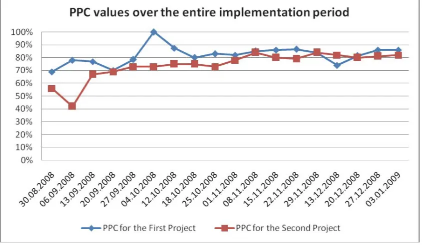 Figure 2 facilitates the comparison of results for the two projects, showing that for most of the time, PPC was slightly higher for the first than for the second