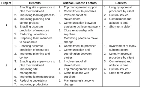 Table 2: Benefits, CSFs and barriers to implementation of Last Planner System 