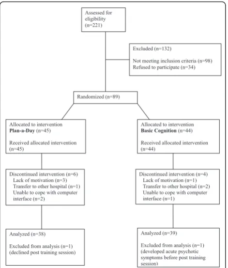 Figure 2 CONSORT study flow chart.