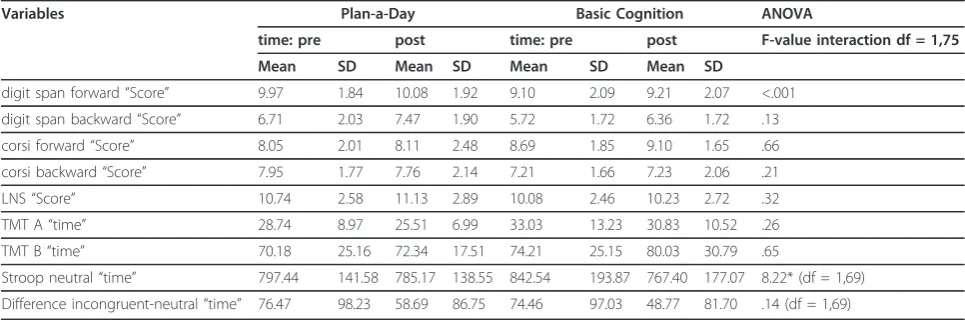 Table 3 Basic cognition variables for both groups at both time points