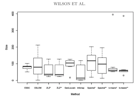 Fig. 4. The size distributions of communities from each detection method when run on the Caltech network.