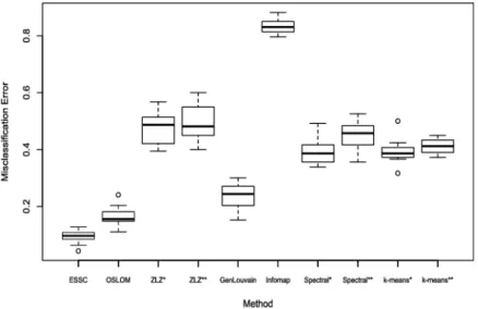Fig. 5. The misclassification error of each method based on the ten-fold classification study performed on the Caltech network