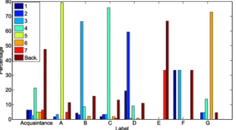 Fig. 6. A bar plot showing the clustering of locations A–G and Acquaintances of the personal Facebook network