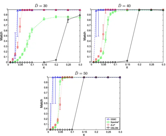 Fig. 7. The results for networks with a single embedded community. Shown are the first, second and third quartile of the maximum Jaccard Match of each method over 30  realiza-tions across values of π
