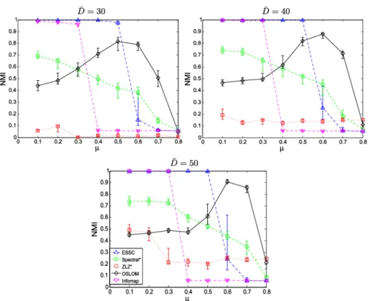 Fig. 8. The results for networks with LFR and background features. Shown are the first, second and third quartile match of each method over 30 realizations across values of µ.