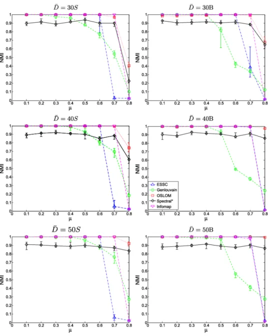 Fig. 9. The results on the LFR disjoint benchmarks. Shown are the first, second and third quartile match of each method over 30 realizations across values of µ