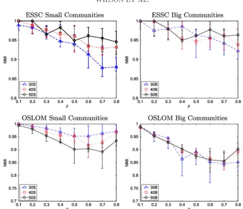 Fig. 10. The results on the LFR overlapping benchmarks. Shown are the first, second and third quartile match of each method over 30 realizations across values of ρ at fixed µ = 0.3 for both small [30–50] and big [50–100] communities