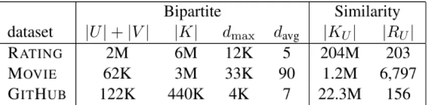 Table 6.1: Datasets and characteristics. Bipartite graph: |U| + |V |: #nodes, |K|: #edges, d max : max