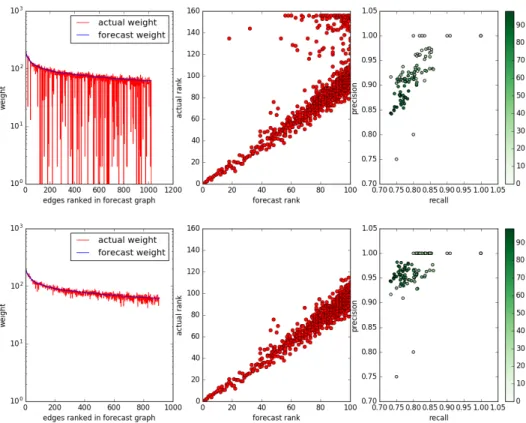 Figure 6.1: Error reduction with filtering. Top: no filtering. Bottom: count filter 10.