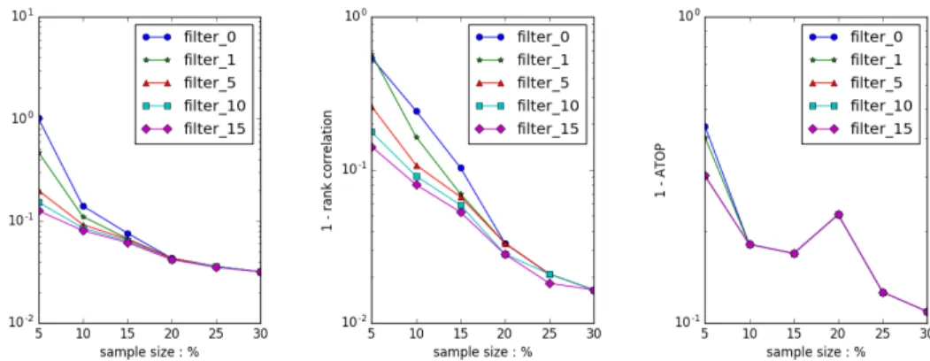 Figure 6.2: Error reduction with filtering. Dataset G IT H UB , Alg. S IM F IXED , no PrSH, top 100 dense ranks
