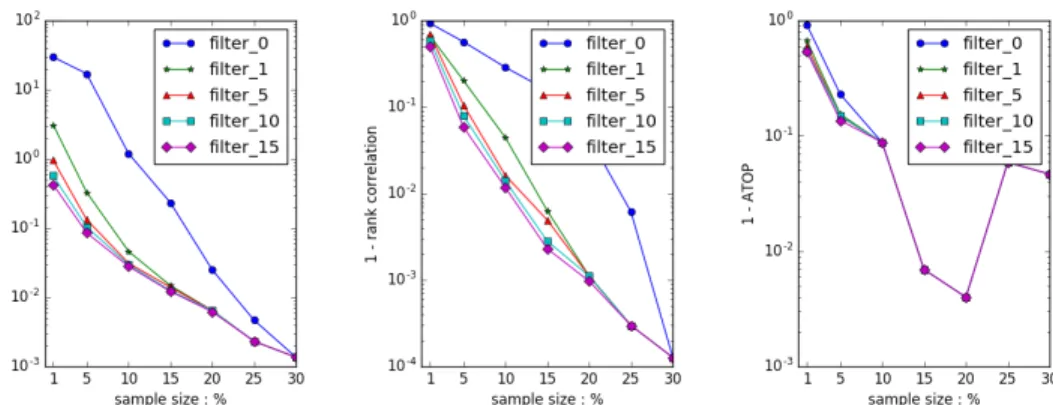 Figure 6.4: Error reduction with filtering. Dataset R ATING , Alg. S IM A DAPT , no PrSH, top 150 dense ranks