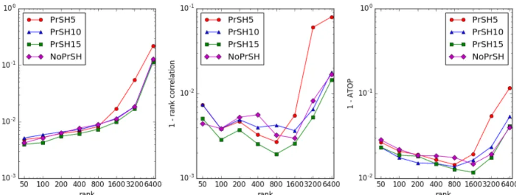 Figure 6.5: Second Stage Sampling with PrSH at 5%, 10%, 15% and none, as function of top n ranks