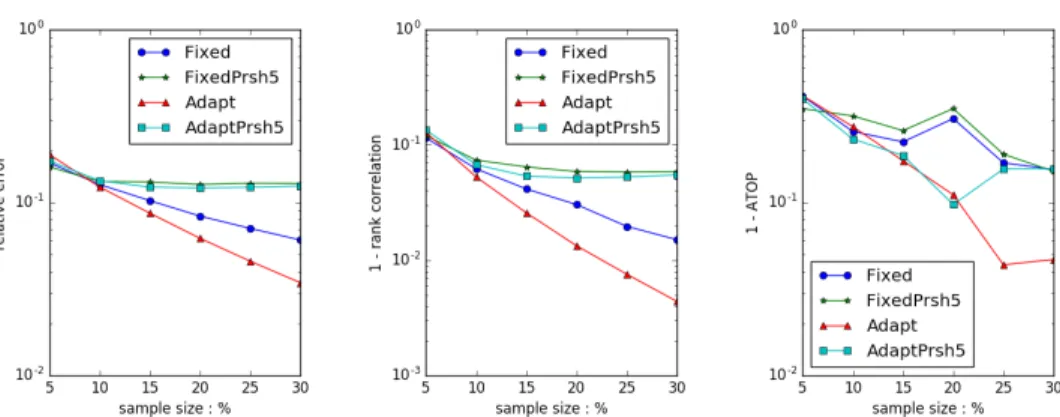 Figure 6.8: Effect of Second Stage Sampling. Dataset G IT H UB , top 150 dense ranks