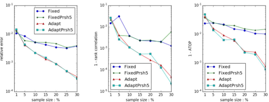 Figure 6.9: Algorithm Comparison. S IM A DAPT &amp; S IM F IXED without PrSH and with 5%