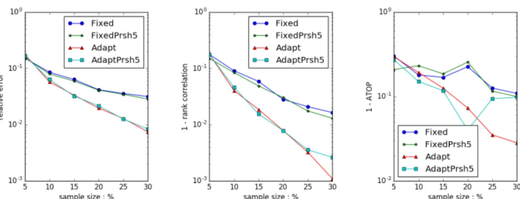 Figure 6.10: Algorithm Comparison. S IM A DAPT &amp; S IM F IXED without PrSH and with 5% PrSH