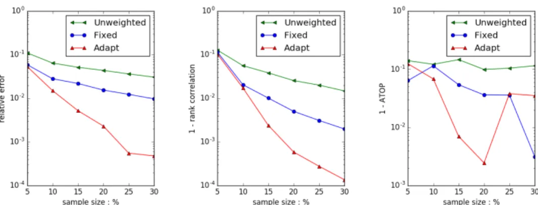 Figure 6.12 and Figure 6.13 are the comparison results of dataset R ATING without sec- sec-ond stage sampling and with PrSH rate equal to 5%