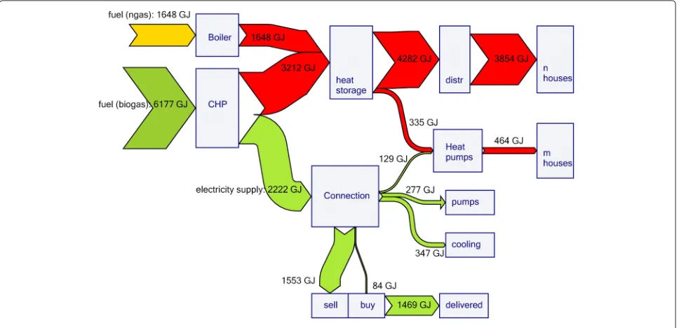 Figure 6 CHP optimum for possible migration steps.