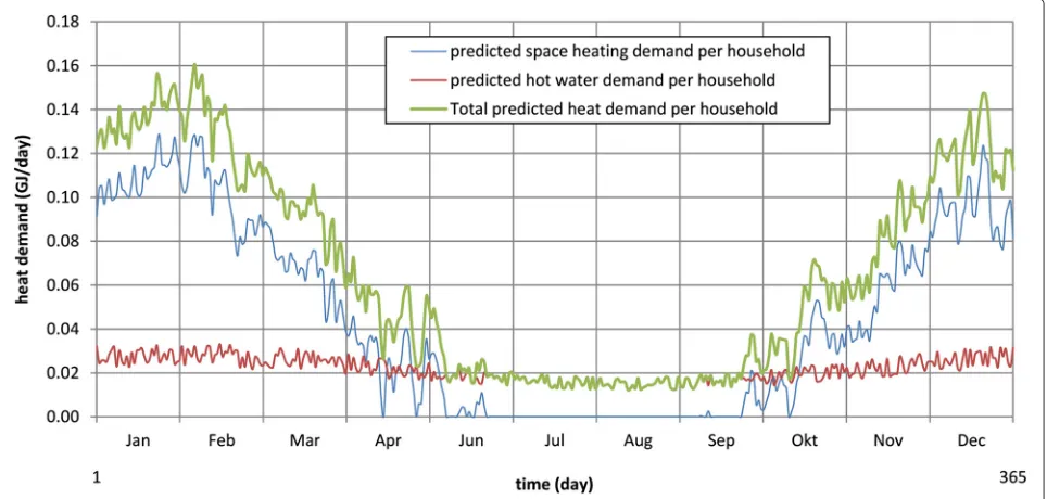 Figure 2 Heat demand profile for average household, Hoogeveen climate reference year.