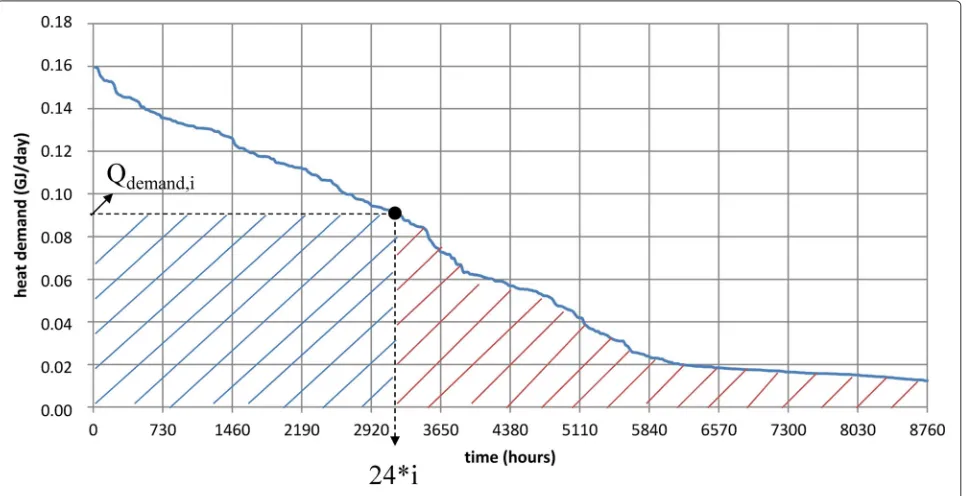 Figure 3 Cooling demand profile for average household.