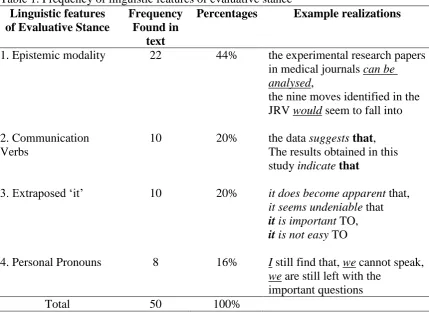 Table 1. Frequency of linguistic features of evaluative stance Linguistic features Frequency Percentages 