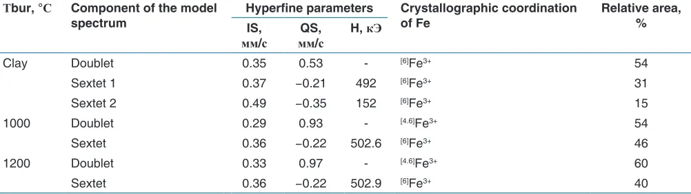 Table 3: Hyperfine parameters, crystallographic coordination of iron atoms, and the percentage of components corresponding to different phases of iron in Nizhneuvelsky deposit clay and ceramics after firing at 1000°C and 1200°C