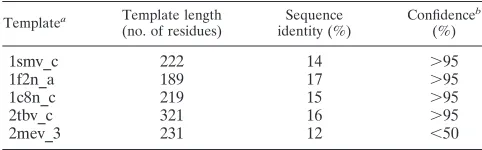 TABLE 1. The top ﬁve proteins with folds comparable tothat of MGNNV coat protein by 3D-PSSM searching