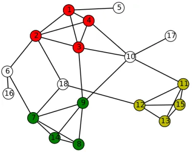 Figure 3.3: An example of network showing three initial communities detected by CPM with k=4
