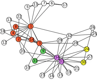 Figure 3.5: Communities detected using CPM in Karate Club Network with k = 4.