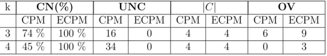 Table 3.4: Community Structure Details of Dolphins Social Network