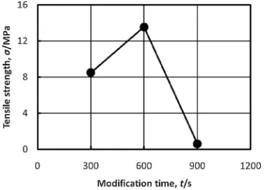 Fig. 5Eﬀect of surface modiﬁcation on relationship between strength ofjoint and bonding temperature