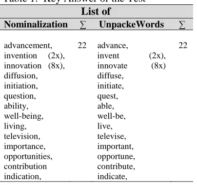 Table 1.  Key Answer of the Test List of ∑ UnpackeWords 