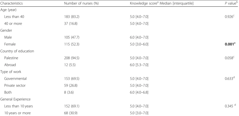 Table 1 Relationship between knowledge score and characteristics of participants