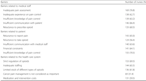 Table 5 The most common perceptions of delays in cancerpain management (N = 220)