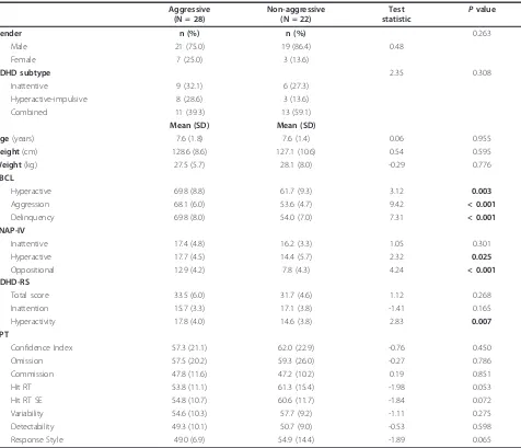 Table 2 Demographic data and ADHD symptoms measurements for ADHD patients with aggression and withoutaggressive at baseline