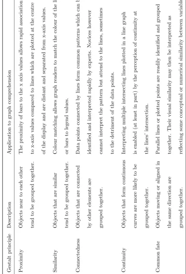 Table 1: Five Gestalt principles of perceptual organisation and their application to graph comprehension.