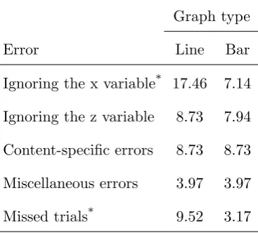 Table 2:Percentage of erroneous and missed trials for the Line and Bar graph conditions,