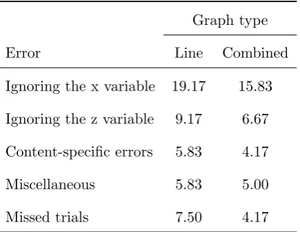 Table 3: Percentage of erroneous and missed trials for the Line graphs (Experiment 1) and