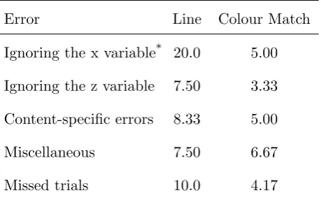 Table 4: Percentage of erroneous and missed trials for the Line graphs (Experiment 1) and Colour