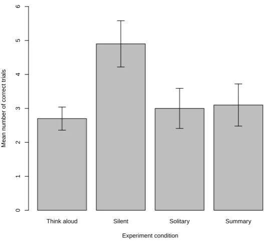 Figure 2: Mean number of correct trials for the experiment conditions. Error bars indicate standard error.