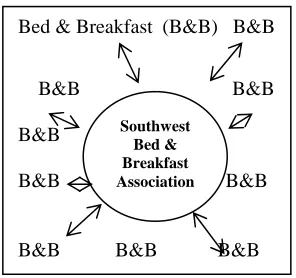 Figure 2.4  A sequential network of value adding 