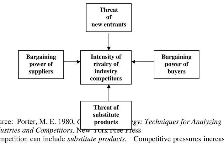 Figure 2.7  Michael Porter’s five forces of competition 