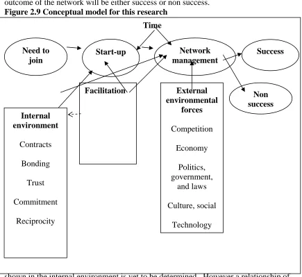 Figure 2.9 Conceptual model for this research  