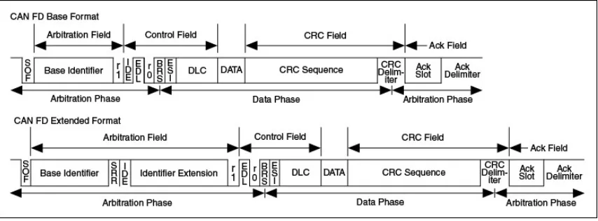 Figure 2: CAN FD Frame[2]