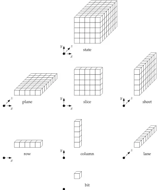 Figure 6: Entities deﬁned in Keccak[5]