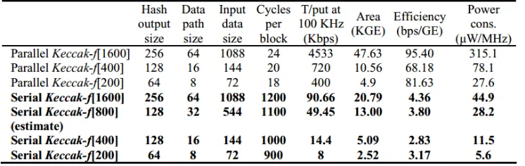 Figure 12: Performance of Parallel vs Serial Keccak[6]