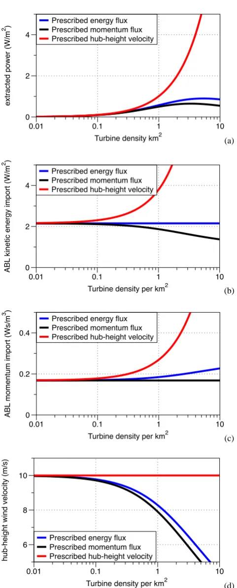 Fig. 2. Comparison of the simple atmospheric boundary layer modelresults under 3 different assumptions represented by different col-ors