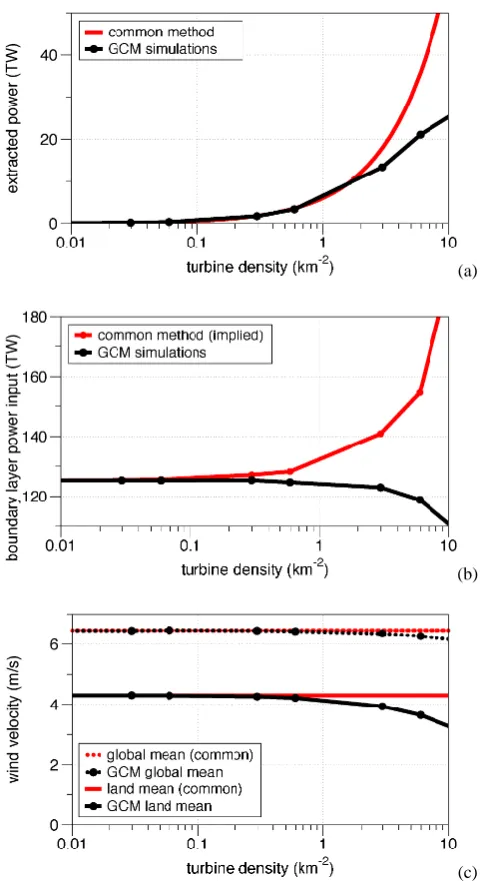 Fig. 4. Sensitivity of wind power extraction and consequences forboundary layer ﬂow from a set of climate model simulations inwhich all land regions are populated by wind turbines of differ-ent density